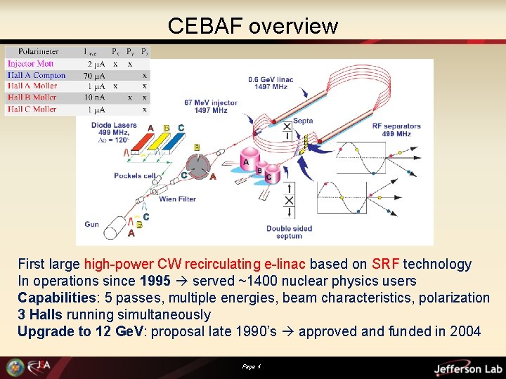 CEBAF overview First large high-power CW recirculating e-linac based on SRF technology In operations