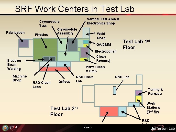 SRF Work Centers in Test Lab Fabrication Cryomodule Test Cryomodule Assembly Physics Vertical Test