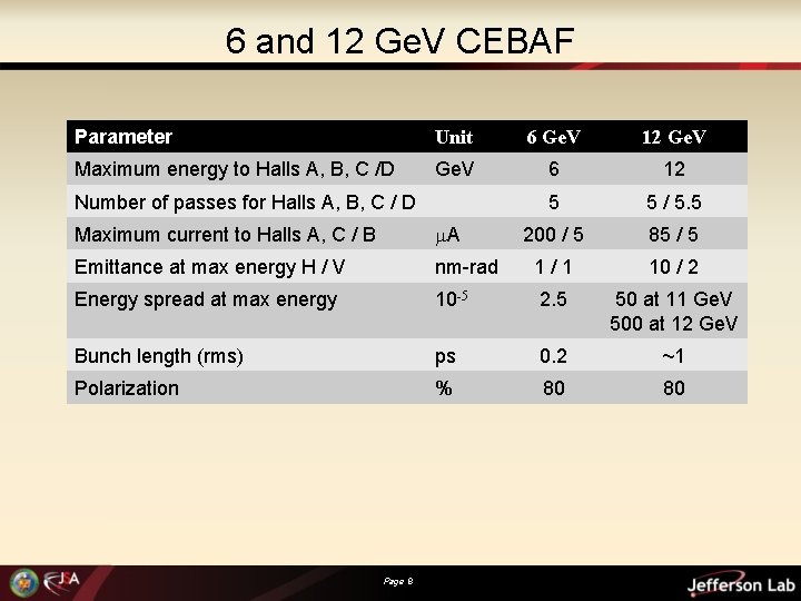 6 and 12 Ge. V CEBAF Parameter Unit 6 Ge. V 12 Ge. V