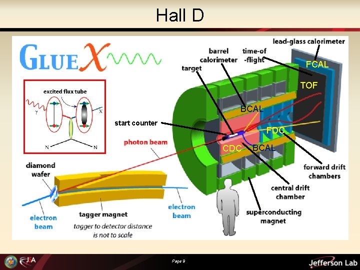Hall D FCAL TOF BCAL start counter FDC CDC Page 9 BCAL 
