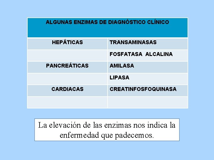 ALGUNAS ENZIMAS DE DIAGNÓSTICO CLÍNICO HEPÁTICAS TRANSAMINASAS FOSFATASA ALCALINA PANCREÁTICAS AMILASA LIPASA CARDIACAS CREATINFOSFOQUINASA