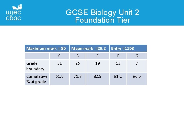 GCSE Biology Unit 2 Foundation Tier Maximum mark = 80 Grade boundary Cumulative %