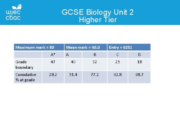 GCSE Biology Unit 2 Higher Tier Maximum mark = 80 A* Grade boundary Cumulative