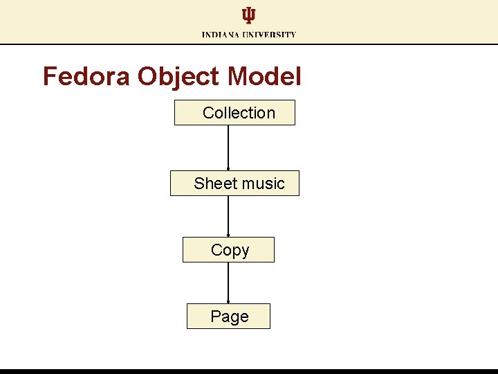 Fedora Object Model Collection Sheet music Copy Page 