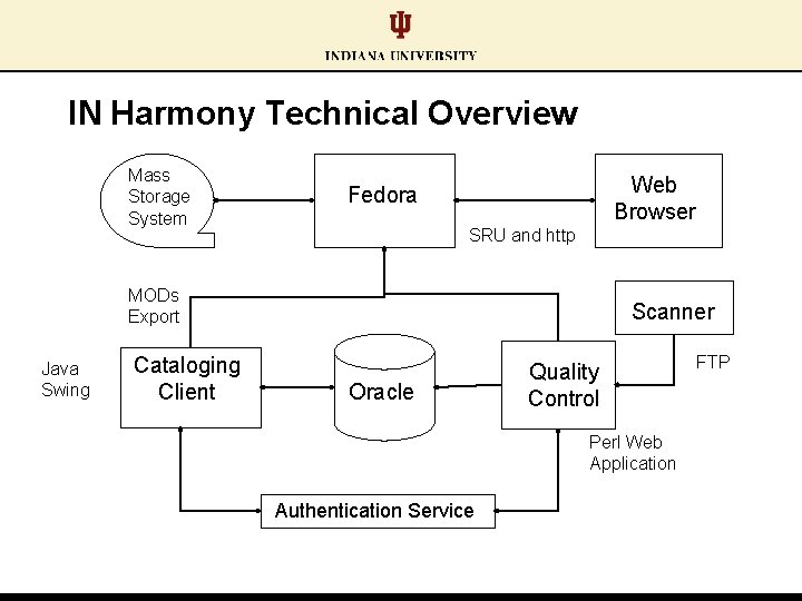 IN Harmony Technical Overview Mass Storage System Web Browser Fedora SRU and http MODs