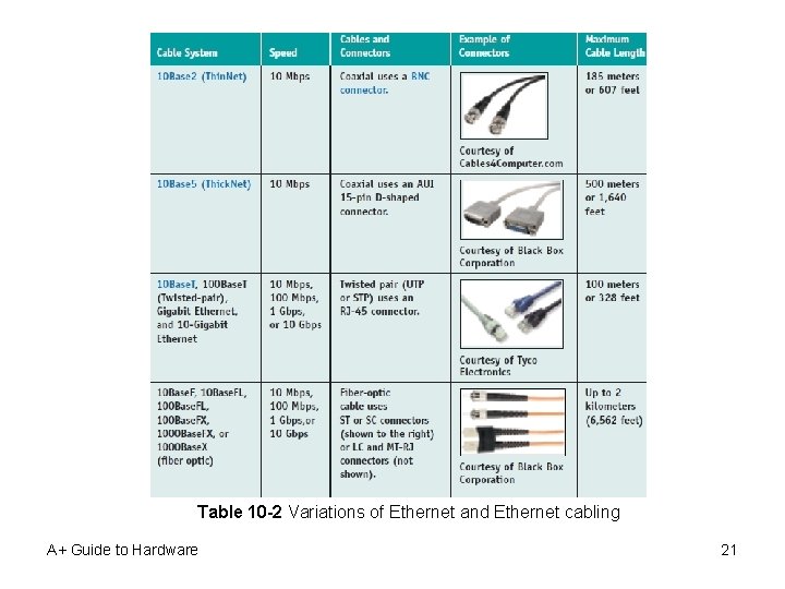 Table 10 -2 Variations of Ethernet and Ethernet cabling A+ Guide to Hardware 21