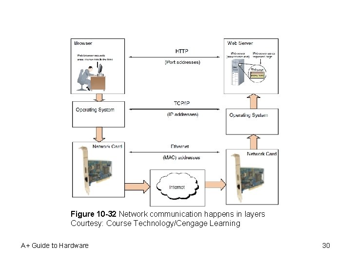 Figure 10 -32 Network communication happens in layers Courtesy: Course Technology/Cengage Learning A+ Guide
