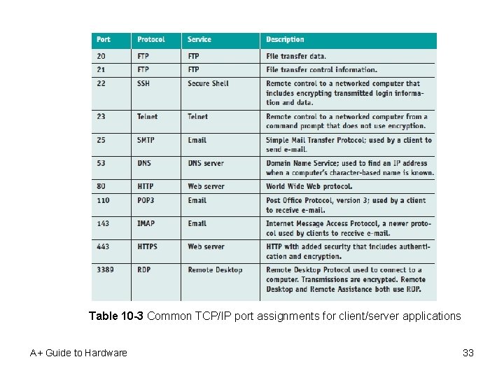 Table 10 -3 Common TCP/IP port assignments for client/server applications A+ Guide to Hardware