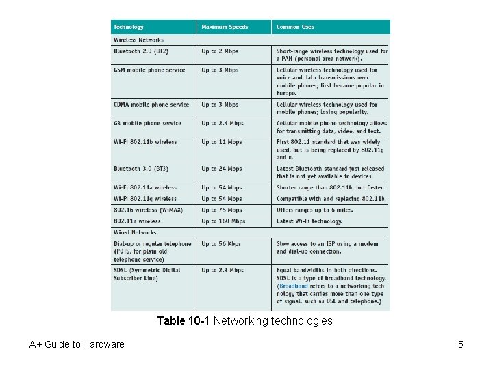 Table 10 -1 Networking technologies A+ Guide to Hardware 5 