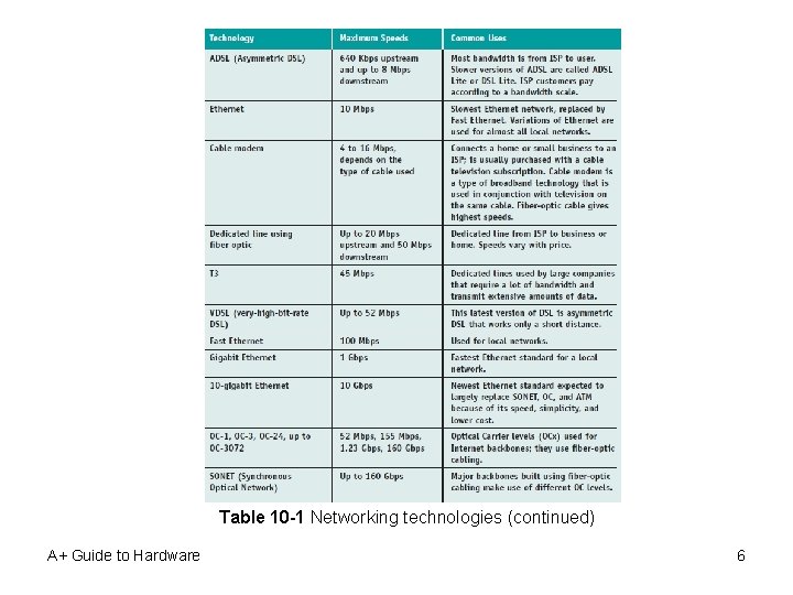 Table 10 -1 Networking technologies (continued) A+ Guide to Hardware 6 