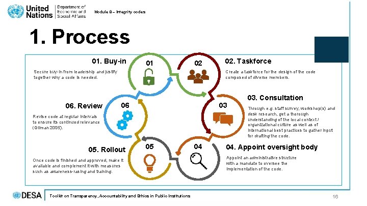 Module 8 – Integrity codes 1. Process 01. Buy-in 01 02 Secure buy-in from Module 8 – Integrity codes 1. Process 01. Buy-in 01 02 Secure buy-in from