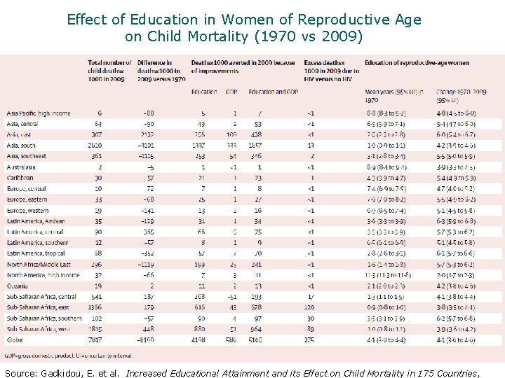 Effect of Education in Women of Reproductive Age on Child Mortality (1970 vs 2009)
