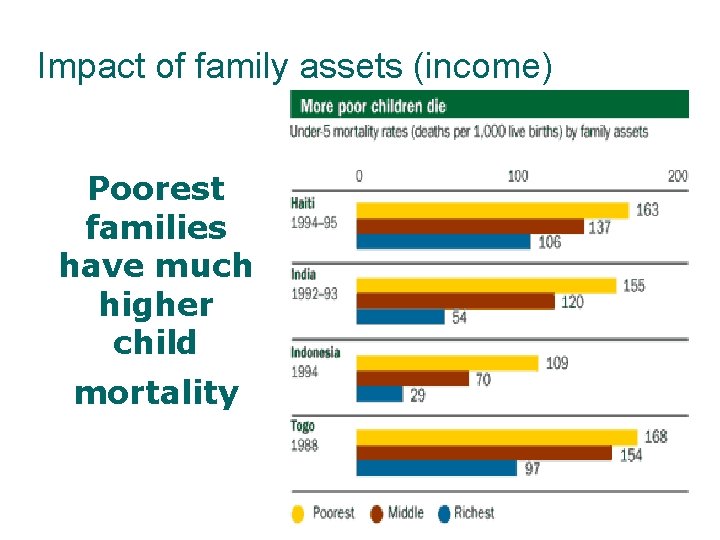 Impact of family assets (income) Poorest families have much higher child mortality 