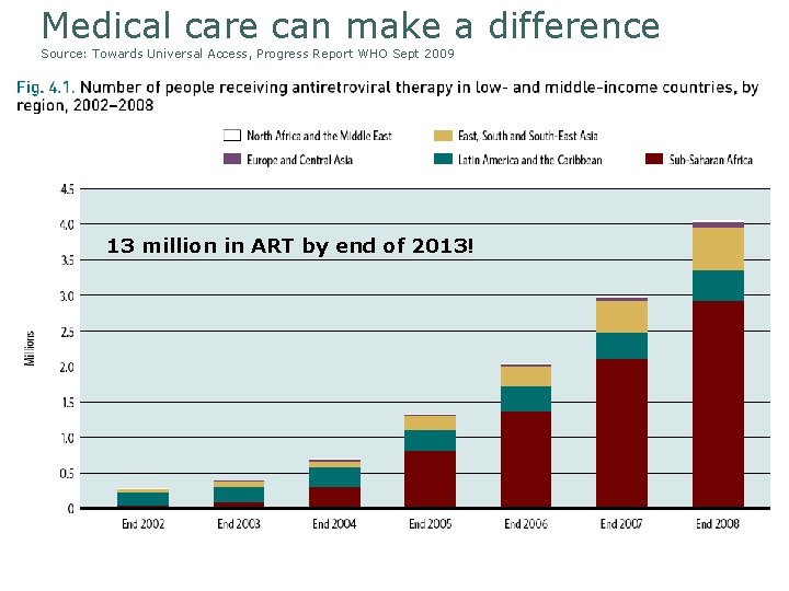 Medical care can make a difference Source: Towards Universal Access, Progress Report WHO Sept