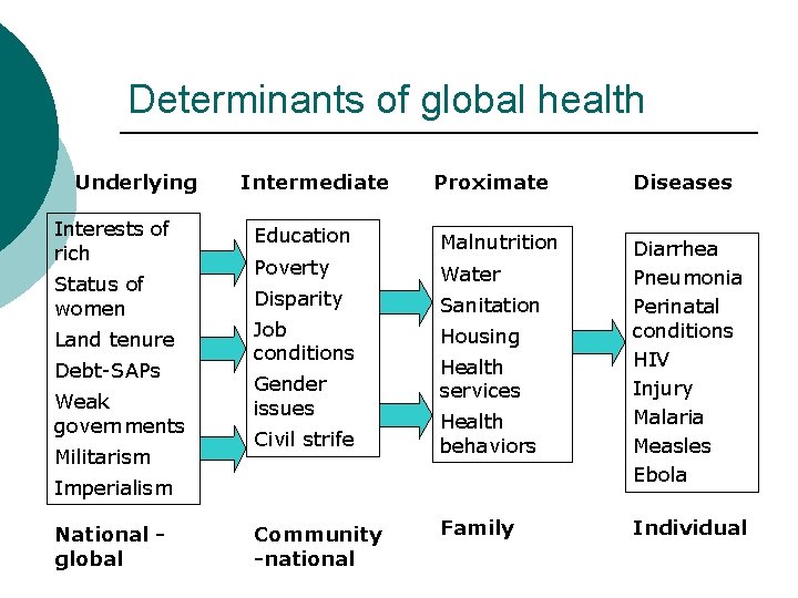 Determinants of global health Underlying Intermediate Proximate Interests of rich Education Malnutrition Status of