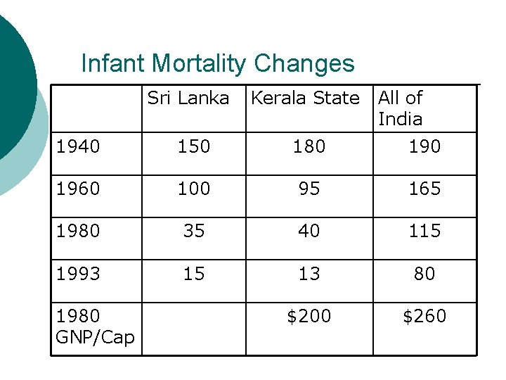 Infant Mortality Changes Sri Lanka Kerala State 1940 150 180 1960 100 95 165