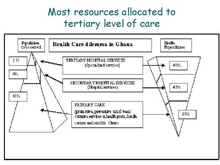 Most resources allocated to tertiary level of care 