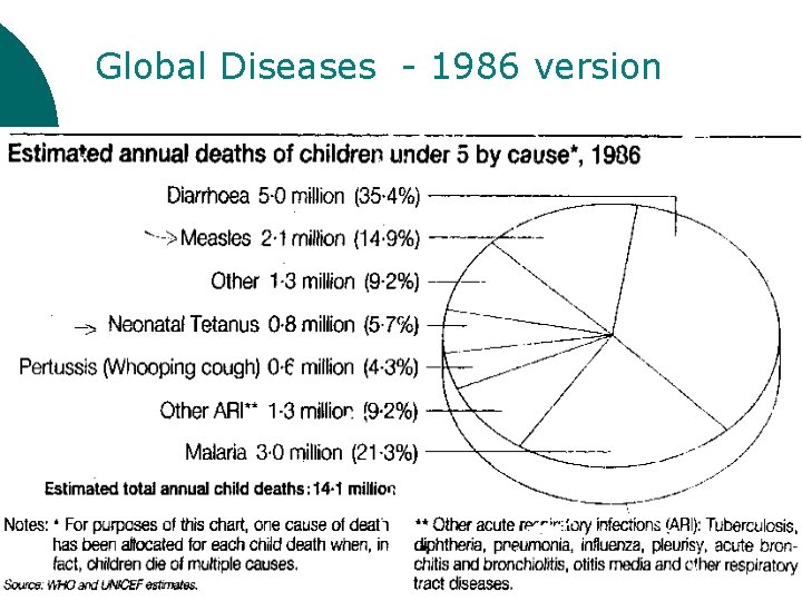 Global Diseases - 1986 version 