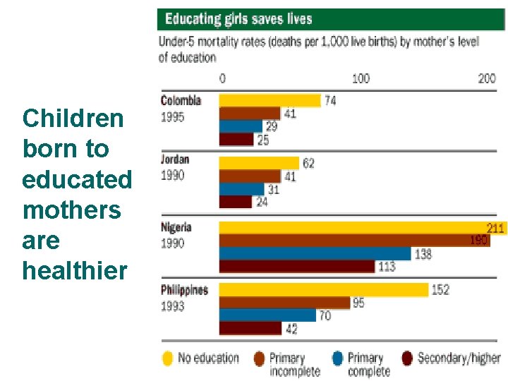 Children born to educated mothers are healthier 