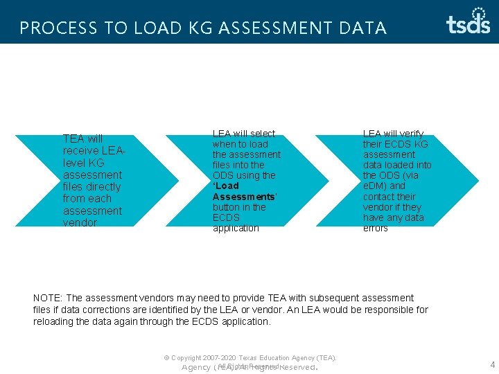 PROCESS TO LOAD KG ASSESSMENT DATA TEA will receive LEAlevel KG assessment files directly