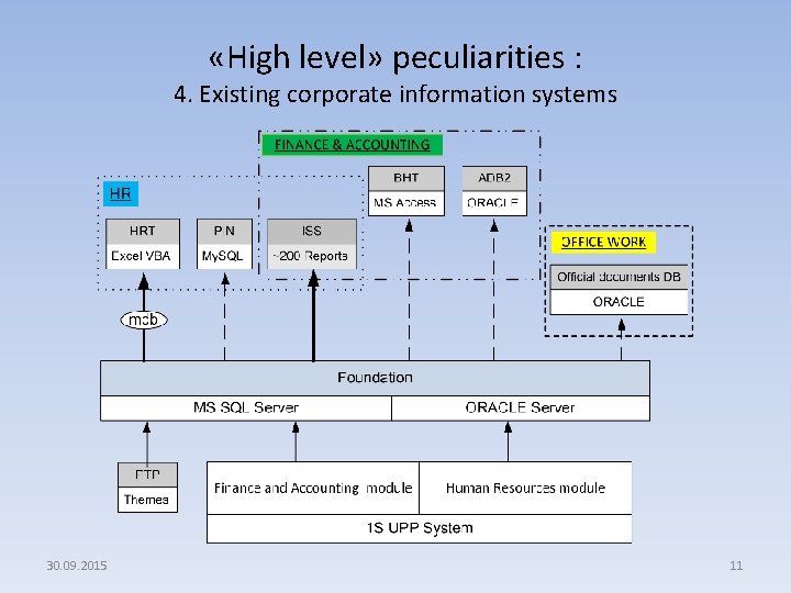  «High level» peculiarities : 4. Existing corporate information systems 30. 09. 2015 11