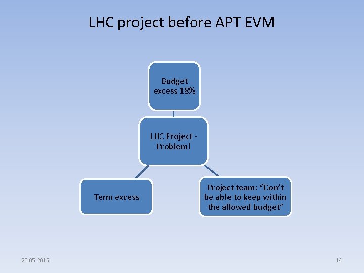 LHC project before APT EVM Budget excess 18% LHC Project Problem! Term excess 20.