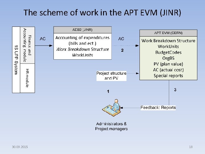 The scheme of work in the APT EVM (JINR) 30. 09. 2015 18 