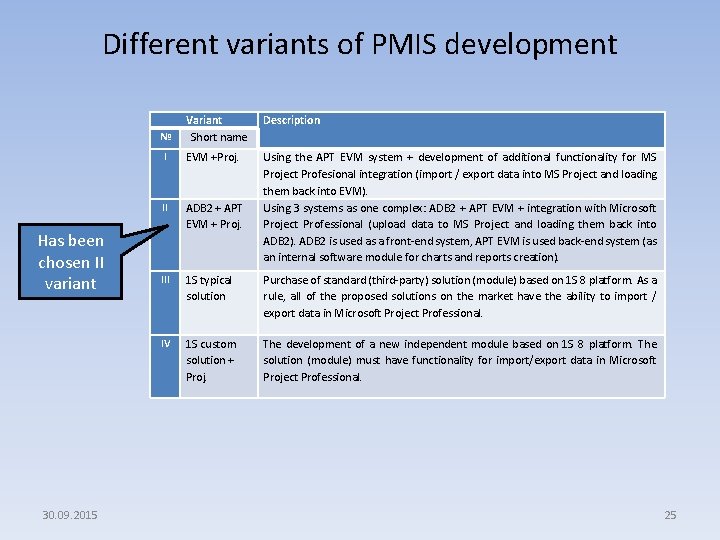 Different variants of PMIS development Variant Short name Description I EVM +Proj. II ADB