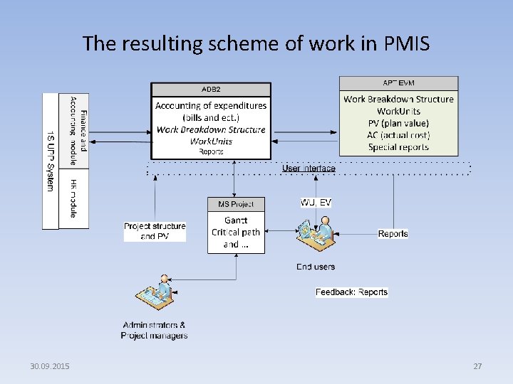 The resulting scheme of work in PMIS 30. 09. 2015 27 