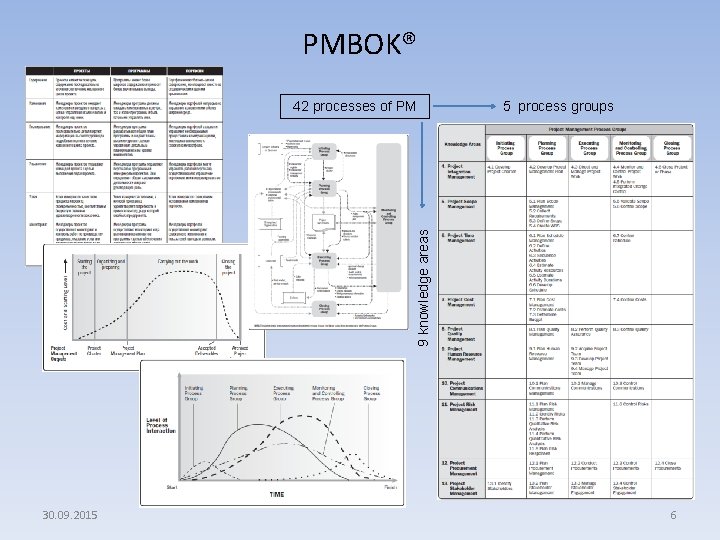 PMBOK® 5 process groups 9 knowledge areas 42 processes of PM 30. 09. 2015