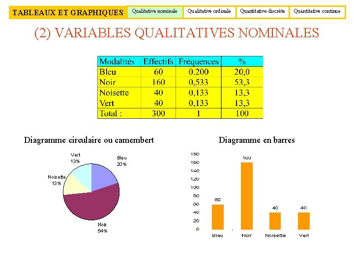 TABLEAUX ET GRAPHIQUES Qualitative nominale Qualitative ordinale Quantitative discrète Quantitative continue (2) VARIABLES QUALITATIVES