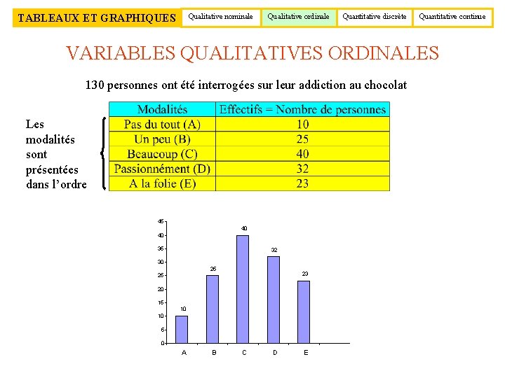 TABLEAUX ET GRAPHIQUES Qualitative nominale Qualitative ordinale Quantitative discrète Quantitative continue VARIABLES QUALITATIVES ORDINALES