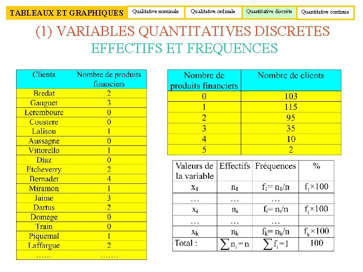 TABLEAUX ET GRAPHIQUES Qualitative nominale Qualitative ordinale Quantitative discrète Quantitative continue (1) VARIABLES QUANTITATIVES