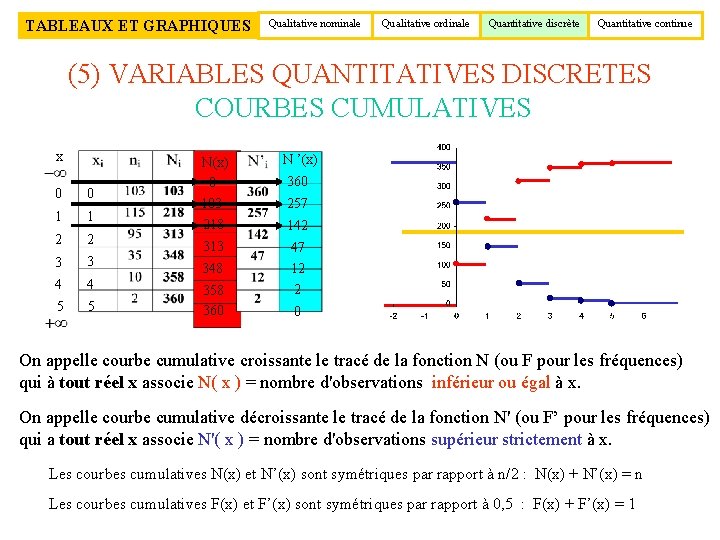 TABLEAUX ET GRAPHIQUES Qualitative nominale Qualitative ordinale Quantitative discrète Quantitative continue (5) VARIABLES QUANTITATIVES