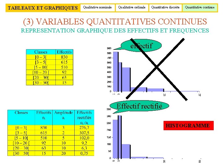 TABLEAUX ET GRAPHIQUES Qualitative nominale Qualitative ordinale Quantitative discrète Quantitative continue (3) VARIABLES QUANTITATIVES