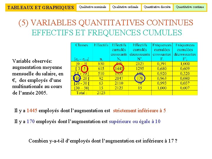 TABLEAUX ET GRAPHIQUES Qualitative nominale Qualitative ordinale Quantitative discrète Quantitative continue (5) VARIABLES QUANTITATIVES