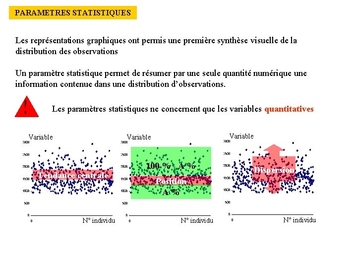 PARAMETRES STATISTIQUES Les représentations graphiques ont permis une première synthèse visuelle de la distribution