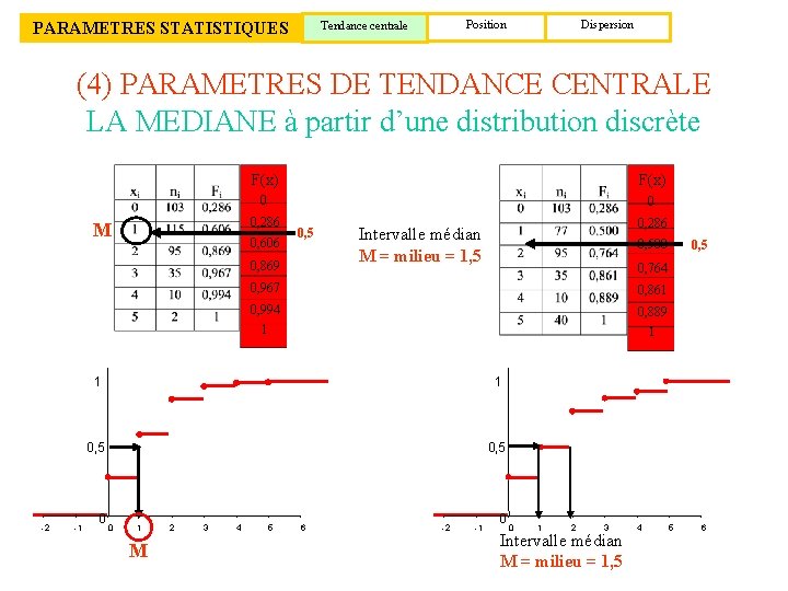 PARAMETRES STATISTIQUES Position Tendance centrale Dispersion (4) PARAMETRES DE TENDANCE CENTRALE LA MEDIANE à