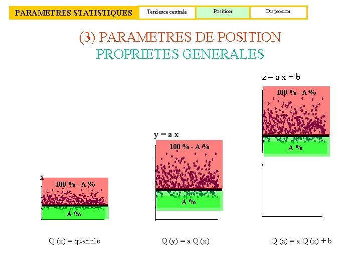 PARAMETRES STATISTIQUES Tendance centrale Position Dispersion (3) PARAMETRES DE POSITION PROPRIETES GENERALES z=ax+b 100