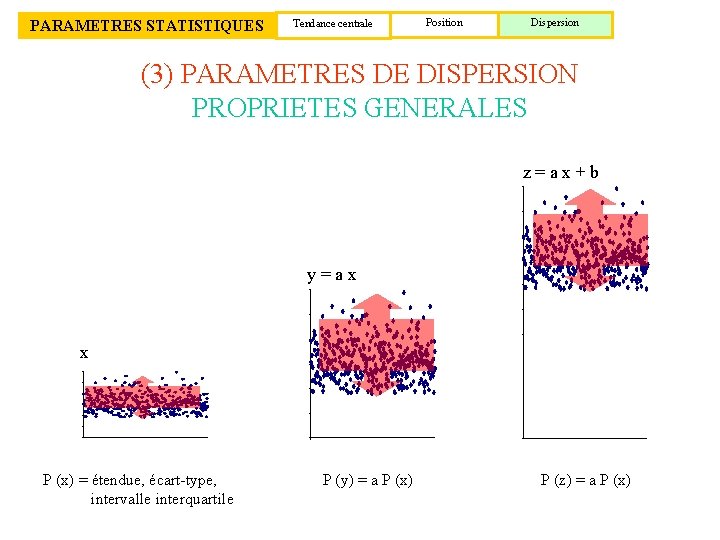 PARAMETRES STATISTIQUES Tendance centrale Position Dispersion (3) PARAMETRES DE DISPERSION PROPRIETES GENERALES z=ax+b y=ax