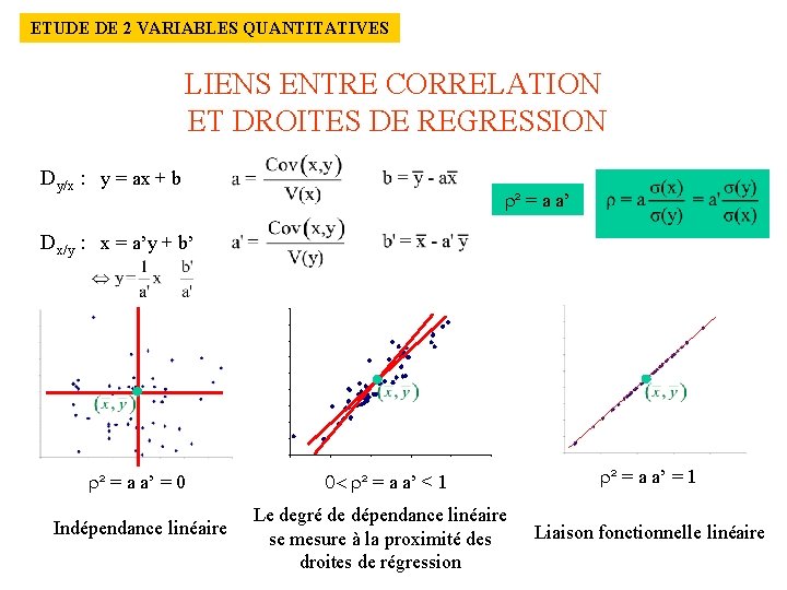 ETUDE DE 2 VARIABLES QUANTITATIVES LIENS ENTRE CORRELATION ET DROITES DE REGRESSION Dy/x :