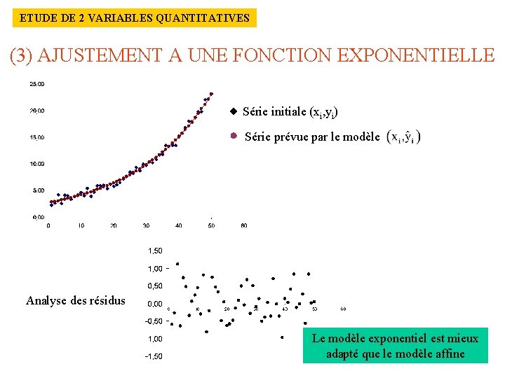 ETUDE DE 2 VARIABLES QUANTITATIVES (3) AJUSTEMENT A UNE FONCTION EXPONENTIELLE Série initiale (xi,