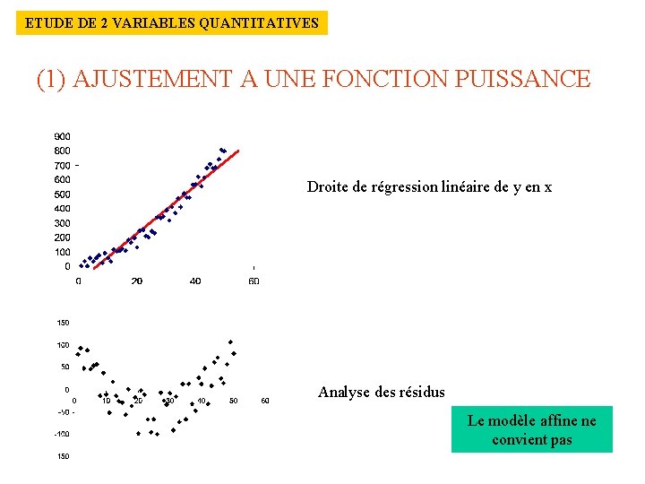 ETUDE DE 2 VARIABLES QUANTITATIVES (1) AJUSTEMENT A UNE FONCTION PUISSANCE Droite de régression