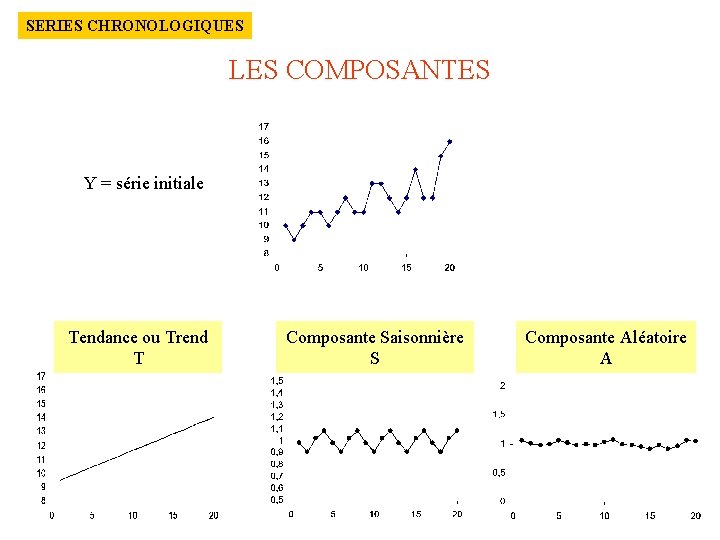 SERIES CHRONOLOGIQUES LES COMPOSANTES Y = série initiale Tendance ou Trend T Composante Saisonnière