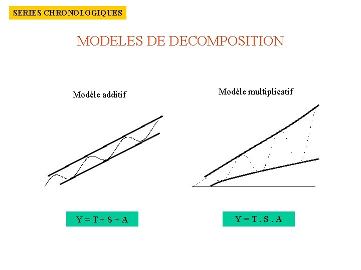 SERIES CHRONOLOGIQUES MODELES DE DECOMPOSITION Modèle additif Y=T+S+A Modèle multiplicatif Y=T. S. A 