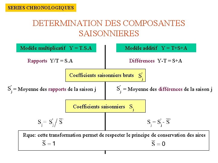 SERIES CHRONOLOGIQUES DETERMINATION DES COMPOSANTES SAISONNIERES Modèle multiplicatif Y = T. S. A Modèle