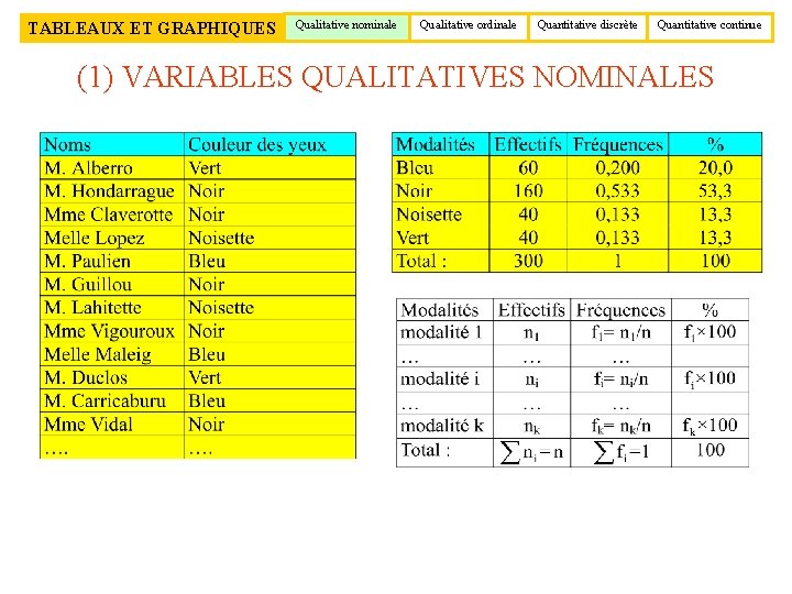 TABLEAUX ET GRAPHIQUES Qualitative nominale Qualitative ordinale Quantitative discrète Quantitative continue (1) VARIABLES QUALITATIVES