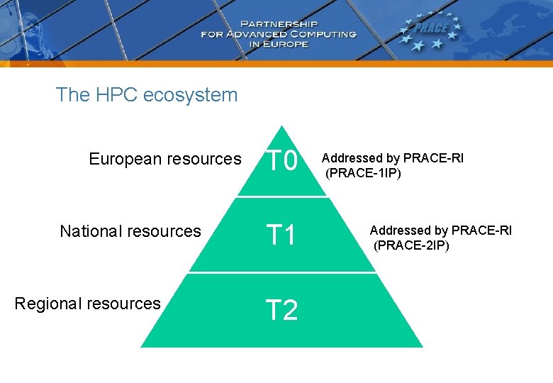 The HPC ecosystem European resources National resources Regional resources T 0 T 1 T
