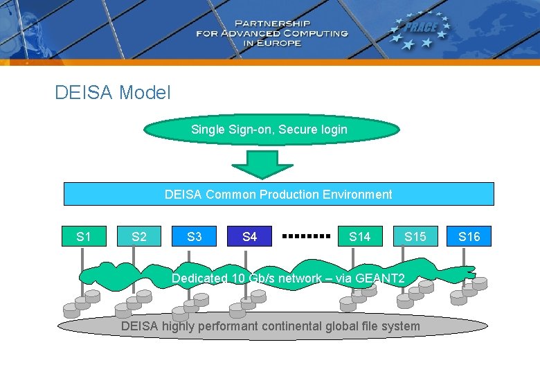 DEISA Model Single Sign-on, Secure login DEISA Common Production Environment S 1 S 2
