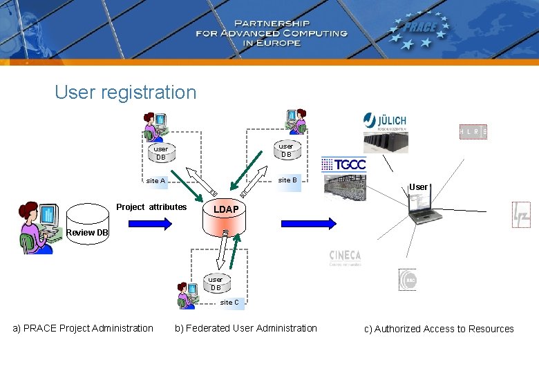 User registration user DB site A Project attributes LDAP al lo w ed User